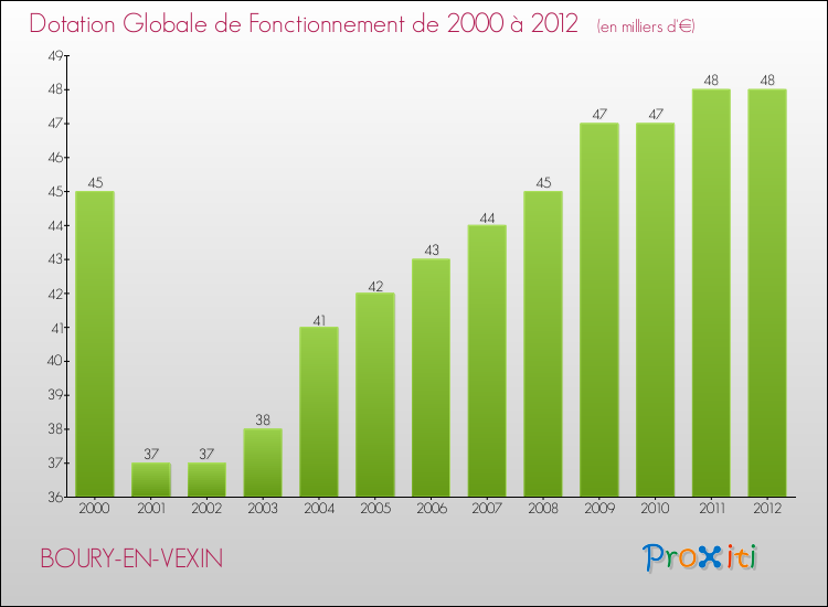 Evolution du montant de la Dotation Globale de Fonctionnement pour la commune de BOURY-EN-VEXIN de 2000 à 2012 Evolution du montant de la Dotation Globale de Fonctionnement pour BOURY-EN-VEXIN de 2000 à 2012