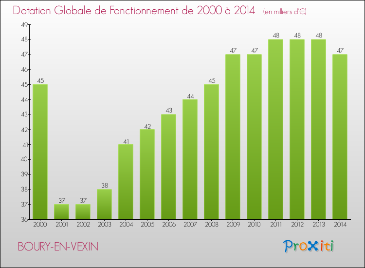 Evolution du montant de la Dotation Globale de Fonctionnement pour la commune de BOURY-EN-VEXIN de 2000 à 2014 Evolution du montant de la Dotation Globale de Fonctionnement pour BOURY-EN-VEXIN de 2000 à 2014