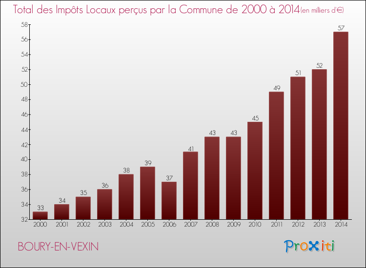 Evolution des Impôts Locaux pour la commune de BOURY-EN-VEXIN de 2000 à 2014 Evolution des Impôts Locaux pour BOURY-EN-VEXIN de 2000 à 2014