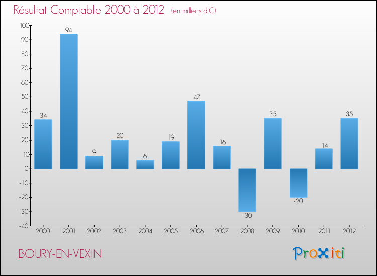Evolution du résultat comptable pour la commune de BOURY-EN-VEXIN de 2000 à 2012 Evolution du résultat comptable pour BOURY-EN-VEXIN de 2000 à 2012
