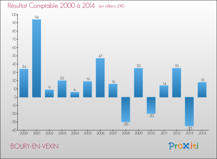 Evolution du résultat comptable pour la commune de BOURY-EN-VEXIN de 2000 à 2014 Evolution du résultat comptable pour BOURY-EN-VEXIN de 2000 à 2014