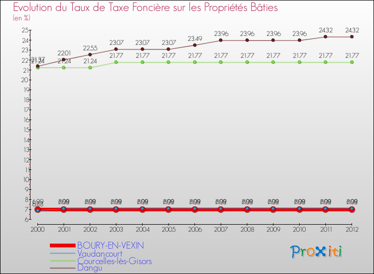 Evolution du taux de la taxe foncière sur le bati pour BOURY-EN-VEXIN et les communes proches de 2000 à 2012 Comparaison des taux de taxe foncière sur le bati pour BOURY-EN-VEXIN et les communes voisines de 2000 à 2012