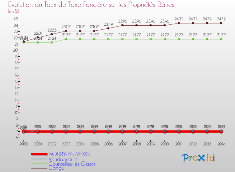 Evolution du taux de la taxe foncière sur le bati pour BOURY-EN-VEXIN et les communes proches de 2000 à 2014 Comparaison des taux de taxe foncière sur le bati pour BOURY-EN-VEXIN et les communes voisines de 2000 à 2014