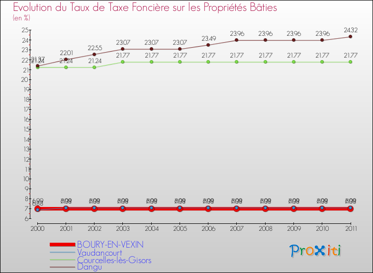 Evolution du taux de la taxe foncière sur le bati pour BOURY-EN-VEXIN et les communes proches Comparaison des taux de taxe foncière sur le bati pour BOURY-EN-VEXIN et les communes voisines