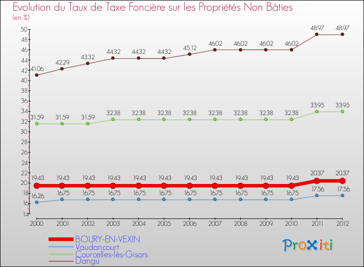 Evolution du taux de la taxe foncière sur les immeubles et terrains non batis pour BOURY-EN-VEXIN et les communes proches de 2000 à 2012 Comparaison des taux de la taxe foncière sur les immeubles et terrains non batis pour BOURY-EN-VEXIN et les communes voisines de 2000 à 2012