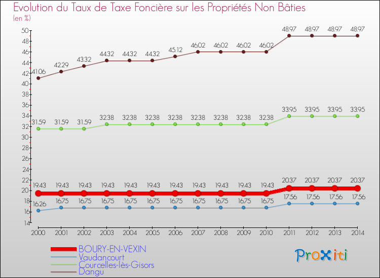 Evolution du taux de la taxe foncière sur les immeubles et terrains non batis pour BOURY-EN-VEXIN et les communes proches de 2000 à 2014 Comparaison des taux de la taxe foncière sur les immeubles et terrains non batis pour BOURY-EN-VEXIN et les communes voisines de 2000 à 2014