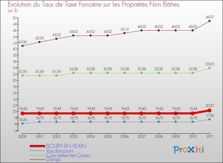 Evolution du taux de la taxe foncière sur les immeubles et terrains non batis pour BOURY-EN-VEXIN et les communes proches Comparaison des taux de la taxe foncière sur les immeubles et terrains non batis pour BOURY-EN-VEXIN et les communes voisines