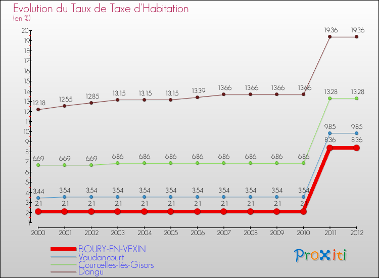 Evolution du taux de la taxe d'habitation pour BOURY-EN-VEXIN et les communes proches Comparaison des taux de la taxe d'habitation pour BOURY-EN-VEXIN et les communes voisines