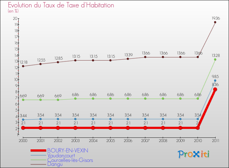 Evolution du taux de la taxe d'habitation pour BOURY-EN-VEXIN et les communes proches Comparaison des taux de la taxe d'habitation pour BOURY-EN-VEXIN et les communes voisines