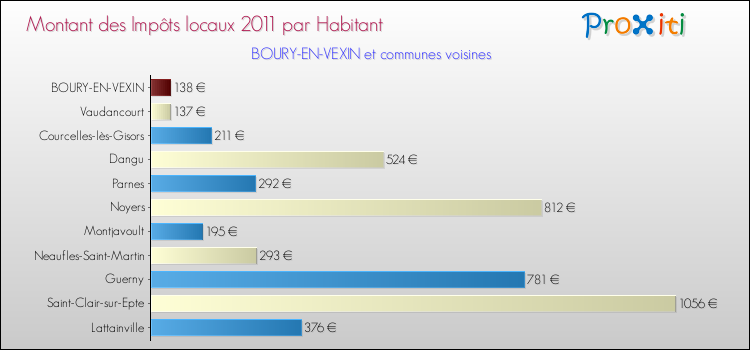 Montant des impôts locaux par Habitant pour BOURY-EN-VEXIN et les communes proches Comparaison des impôts locaux par habitant pour BOURY-EN-VEXIN et les communes voisines
