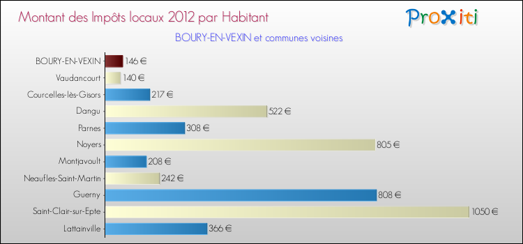 Montant des impôts locaux par Habitant pour BOURY-EN-VEXIN et les communes proches Comparaison des impôts locaux par habitant pour BOURY-EN-VEXIN et les communes voisines