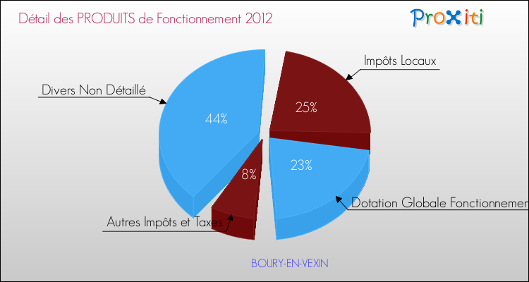 Décomposition du Budget de Fonctionnement 2012 de la commune de BOURY-EN-VEXIN Budget de Fonctionnement 2012 pour la commune de BOURY-EN-VEXIN