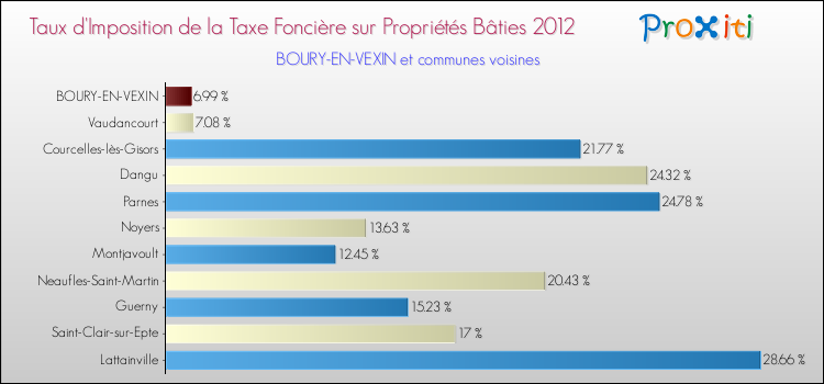 Taux d'imposition de la taxe foncière sur le bati 2012 pour BOURY-EN-VEXIN et les communes proches Comparaison des taux d'imposition de la taxe foncière sur le bati 2012 pour BOURY-EN-VEXIN et les communes voisines