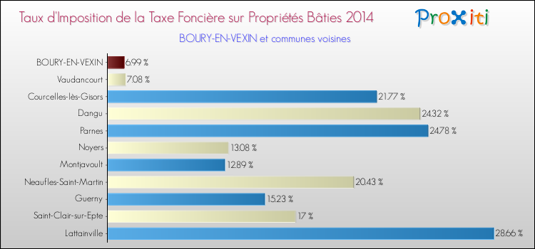 Taux d'imposition de la taxe foncière sur le bati 2014 pour BOURY-EN-VEXIN et les communes proches Comparaison des taux d'imposition de la taxe foncière sur le bati 2014 pour BOURY-EN-VEXIN et les communes voisines