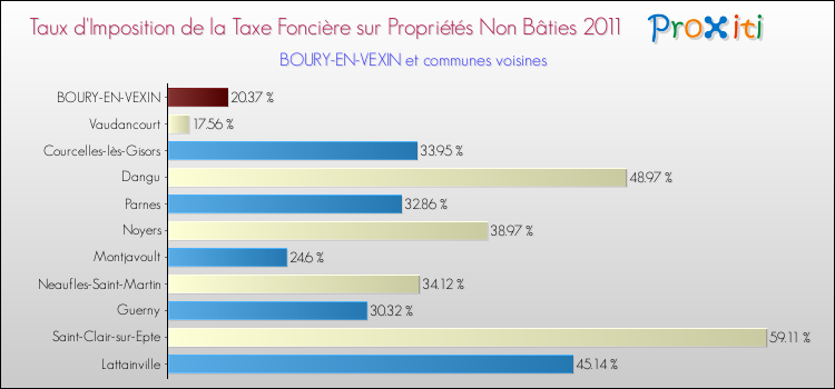 Taux d'imposition de la taxe foncière sur les immeubles et terrains non batis 2011 pour BOURY-EN-VEXIN et les communes proches Comparaison des taux d'imposition de la taxe foncière sur les immeubles et terrains non batis 2011 pour BOURY-EN-VEXIN et les communes voisines