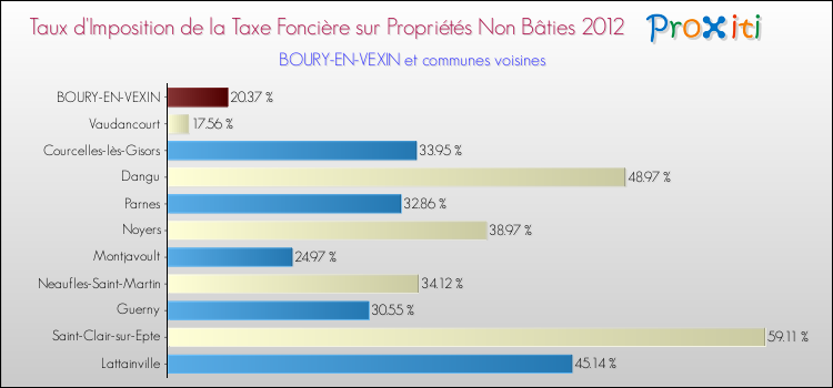 Taux d'imposition de la taxe foncière sur les immeubles et terrains non batis 2012 pour BOURY-EN-VEXIN et les communes proches Comparaison des taux d'imposition de la taxe foncière sur les immeubles et terrains non batis 2012 pour BOURY-EN-VEXIN et les communes voisines