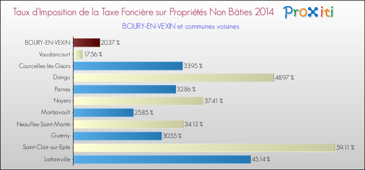 Taux d'imposition de la taxe foncière sur les immeubles et terrains non batis 2014 pour BOURY-EN-VEXIN et les communes proches Comparaison des taux d'imposition de la taxe foncière sur les immeubles et terrains non batis 2014 pour BOURY-EN-VEXIN et les communes voisines