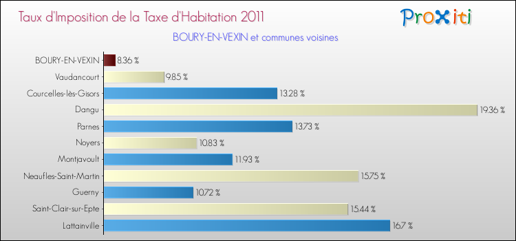Taux d'imposition de la taxe d'habitation 2011 pour BOURY-EN-VEXIN et les communes proches Comparaison des taux d'imposition de la taxe d'habitation 2011 pour BOURY-EN-VEXIN et les communes voisines