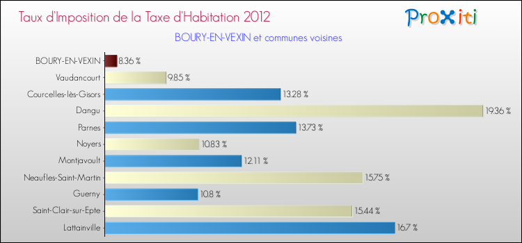 Taux d'imposition de la taxe d'habitation 2012 pour BOURY-EN-VEXIN et les communes proches Comparaison des taux d'imposition de la taxe d'habitation 2012 pour BOURY-EN-VEXIN et les communes voisines