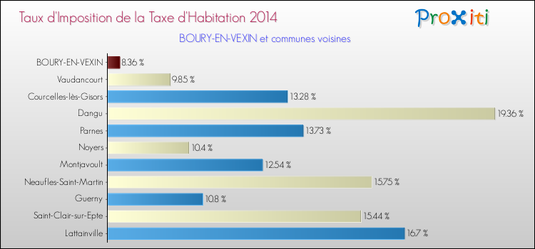 Taux d'imposition de la taxe d'habitation 2014 pour BOURY-EN-VEXIN et les communes proches Comparaison des taux d'imposition de la taxe d'habitation 2014 pour BOURY-EN-VEXIN et les communes voisines
