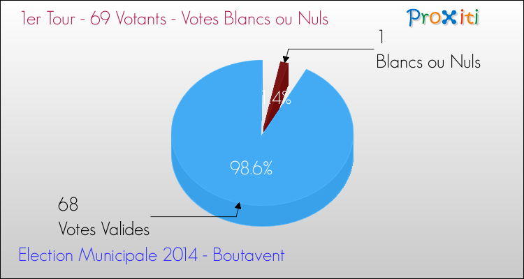 Votes blancs ou nuls au 1er Tour des Elections Municipales 2014 de la commune de Boutavent Elections Municipales 2014 - Votes blancs ou nuls au 1er Tour pour la commune de Boutavent