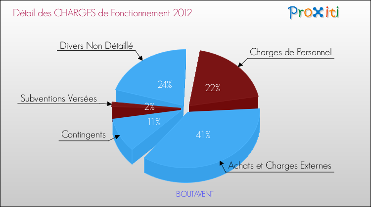 Décomposition des Charges de Fonctionnement 2012 de la commune de BOUTAVENT Charges de Fonctionnement 2012 pour la commune de BOUTAVENT