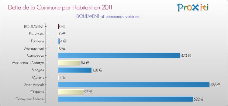 Dette par habitant de la commune en 2011 pour BOUTAVENT et les communes proches Comparaison de la dette par habitant de la commune en 2011 pour BOUTAVENT et les communes voisines