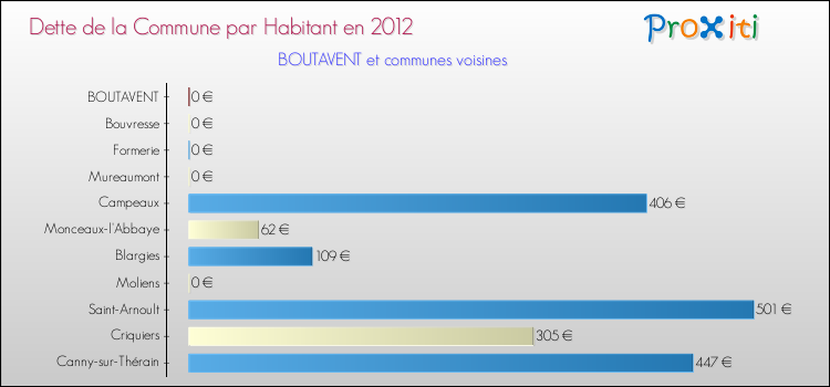 Dette par habitant de la commune en 2012 pour BOUTAVENT et les communes proches Comparaison de la dette par habitant de la commune en 2012 pour BOUTAVENT et les communes voisines