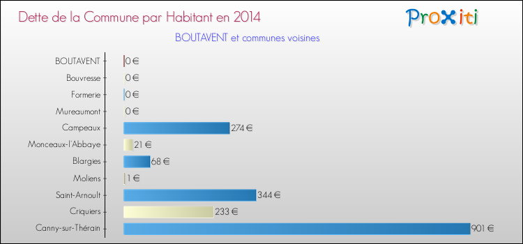 Dette par habitant de la commune en 2014 pour BOUTAVENT et les communes proches Comparaison de la dette par habitant de la commune en 2014 pour BOUTAVENT et les communes voisines