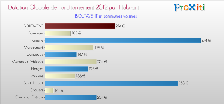 Montant des dotations globales de fonctionnement DGF par Habitant pour BOUTAVENT et les communes proches Comparaison des des dotations globales de fonctionnement DGF par habitant pour BOUTAVENT et les communes voisines