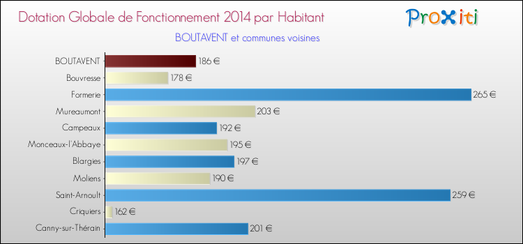 Montant des dotations globales de fonctionnement DGF par Habitant pour BOUTAVENT et les communes proches en 2014. Comparaison des des dotations globales de fonctionnement DGF par habitant pour BOUTAVENT et les communes voisines en 2014.