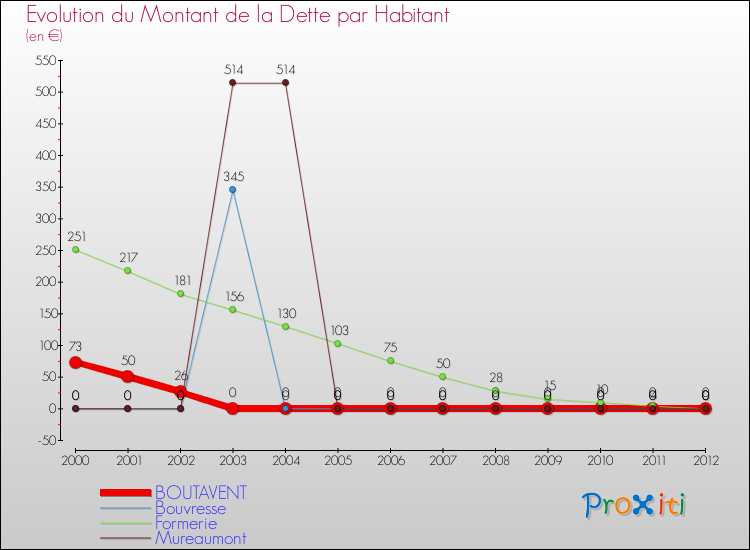 Evolution de la dette par habitant pour la commune de BOUTAVENT et les communes proches de 2000 à 2012 Comparaison de la dette par habitant pour BOUTAVENT et les communes voisines de 2000 à 2012