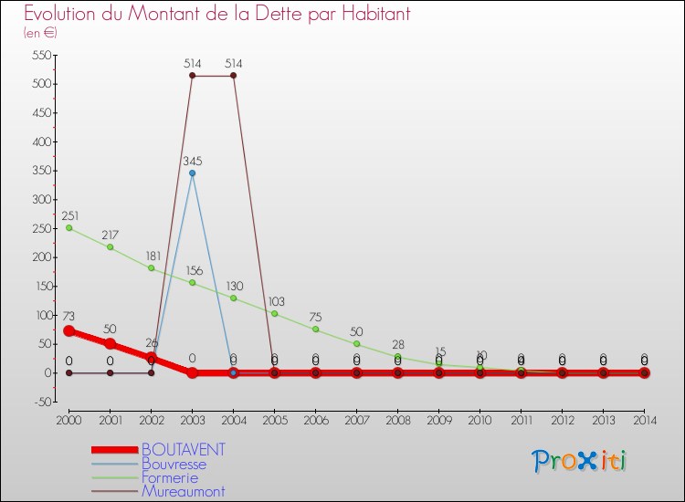 Evolution de la dette par habitant pour la commune de BOUTAVENT et les communes proches de 2000 à 2014 Comparaison de la dette par habitant pour BOUTAVENT et les communes voisines de 2000 à 2014