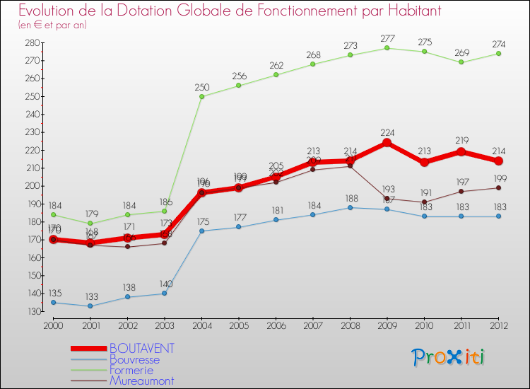 Evolution et montant de la dotation globale de fonctionnement par Habitant pour BOUTAVENT et les communes proches Comparaison des dotations globales de fonctionnement par habitant pour BOUTAVENT et les communes voisines