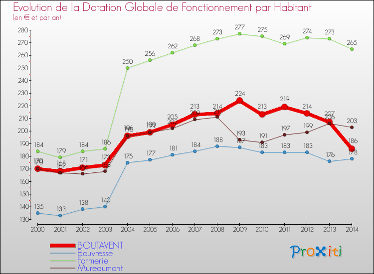 Evolution et montant de la dotation globale de fonctionnement par Habitant pour BOUTAVENT et les communes proches de 2000 à 2014. Comparaison des dotations globales de fonctionnement par habitant pour BOUTAVENT et les communes voisines de 2000 à 2014.