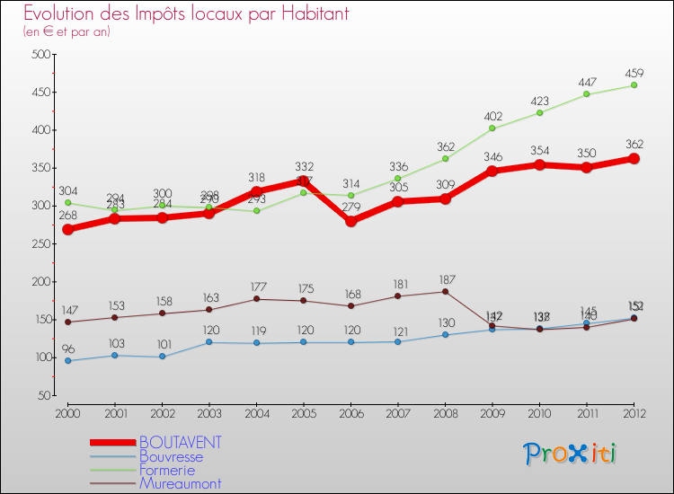 Evolution et montant des impôts locaux par Habitant pour BOUTAVENT et les communes proches Comparaison des impôts locaux par habitant pour BOUTAVENT et les communes voisines