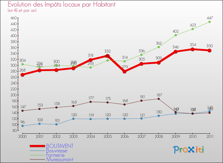 Evolution et montant des impôts locaux par Habitant pour BOUTAVENT et les communes proches Comparaison des impôts locaux par habitant pour BOUTAVENT et les communes voisines