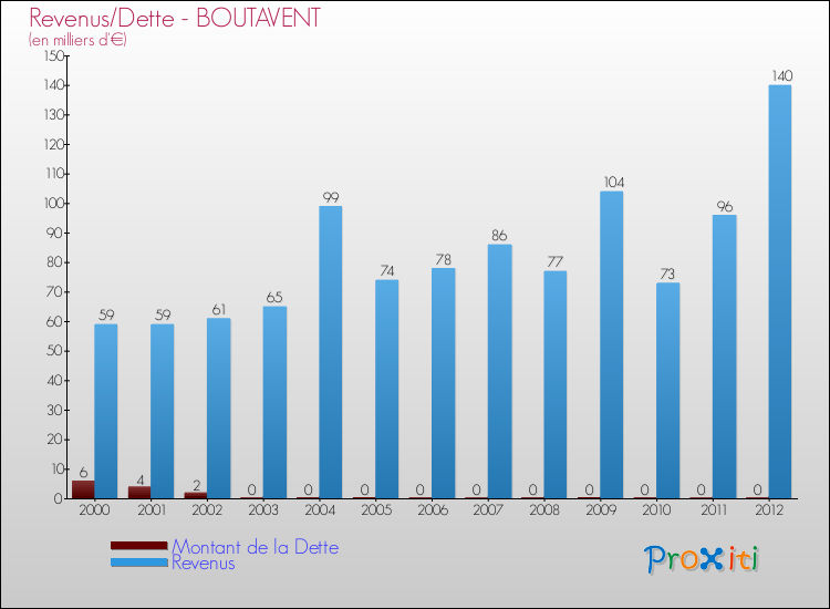Evolution comparée de la dette et des revenus pour la commune de BOUTAVENT de 2000 à 2012 Comparaison de la dette et des revenus pour BOUTAVENT de 2000 à 2012