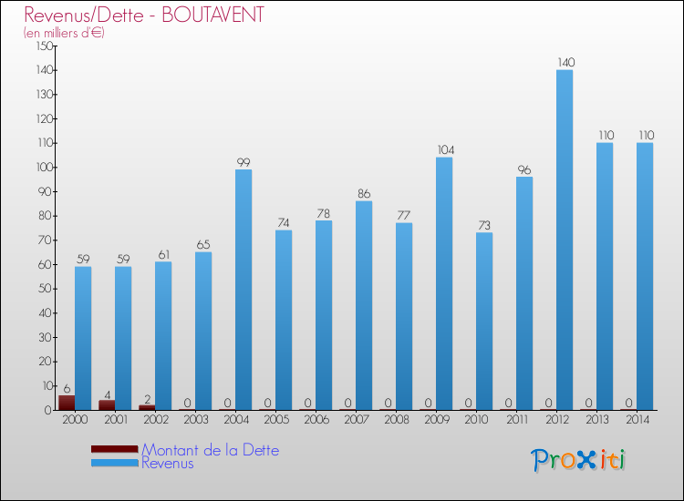 Evolution comparée de la dette et des revenus pour la commune de BOUTAVENT de 2000 à 2014 Comparaison de la dette et des revenus pour BOUTAVENT de 2000 à 2014