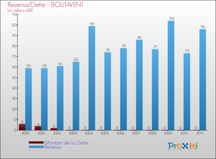 Evolution comparée de la dette et des revenus pour la commune de BOUTAVENT de 2000 à 2011 Comparaison de la dette et des revenus pour BOUTAVENT de 2000 à 2011