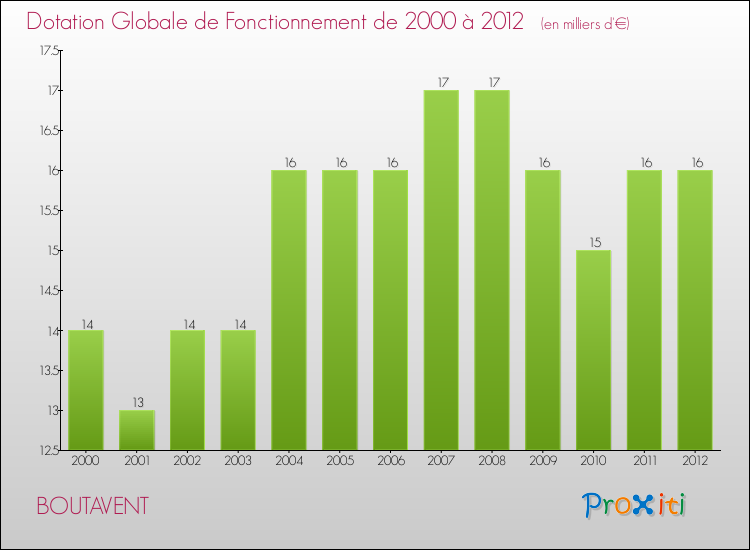 Evolution du montant de la Dotation Globale de Fonctionnement pour la commune de BOUTAVENT de 2000 à 2012 Evolution du montant de la Dotation Globale de Fonctionnement pour BOUTAVENT de 2000 à 2012