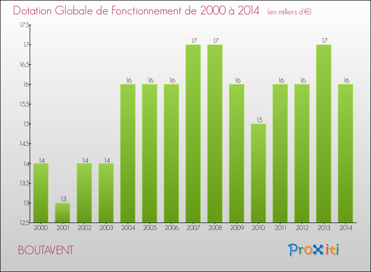 Evolution du montant de la Dotation Globale de Fonctionnement pour la commune de BOUTAVENT de 2000 à 2014 Evolution du montant de la Dotation Globale de Fonctionnement pour BOUTAVENT de 2000 à 2014