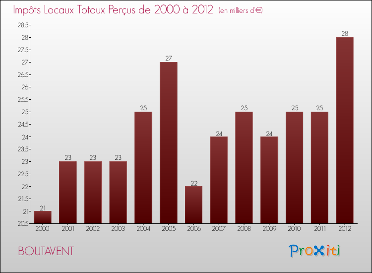 Evolution des Impôts Locaux pour la commune de BOUTAVENT de 2000 à 2012 Evolution des Impôts Locaux pour BOUTAVENT de 2000 à 2012