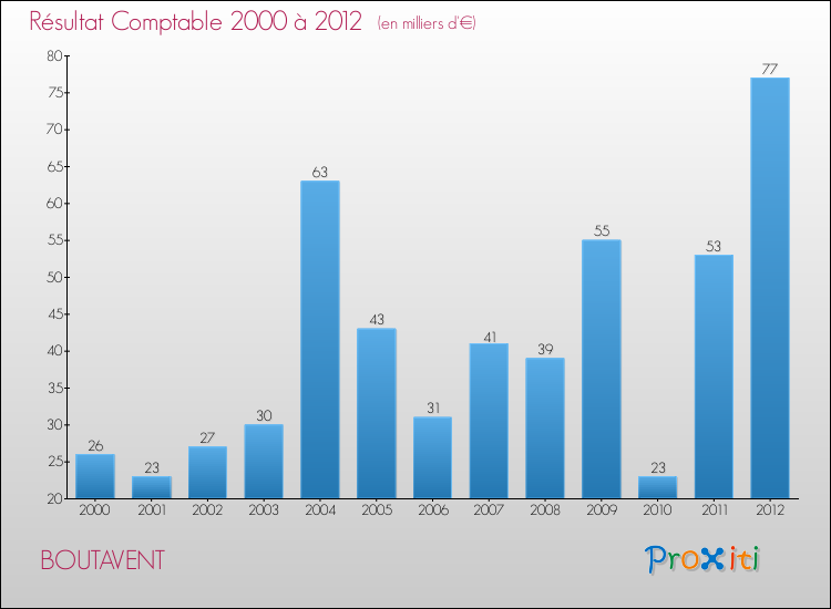 Evolution du résultat comptable pour la commune de BOUTAVENT de 2000 à 2012 Evolution du résultat comptable pour BOUTAVENT de 2000 à 2012