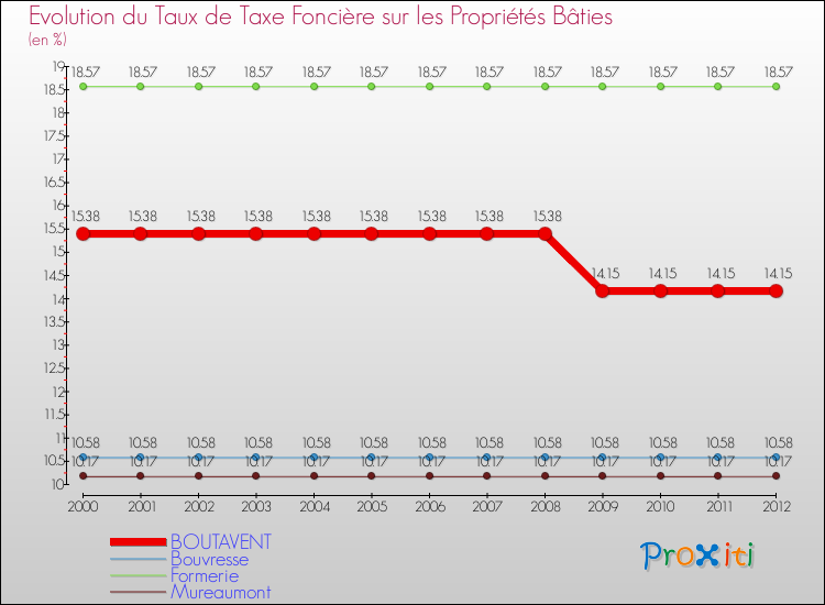 Evolution du taux de la taxe foncière sur le bati pour BOUTAVENT et les communes proches de 2000 à 2012 Comparaison des taux de taxe foncière sur le bati pour BOUTAVENT et les communes voisines de 2000 à 2012