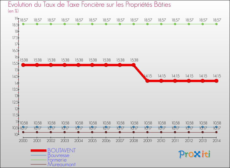 Evolution du taux de la taxe foncière sur le bati pour BOUTAVENT et les communes proches de 2000 à 2014 Comparaison des taux de taxe foncière sur le bati pour BOUTAVENT et les communes voisines de 2000 à 2014