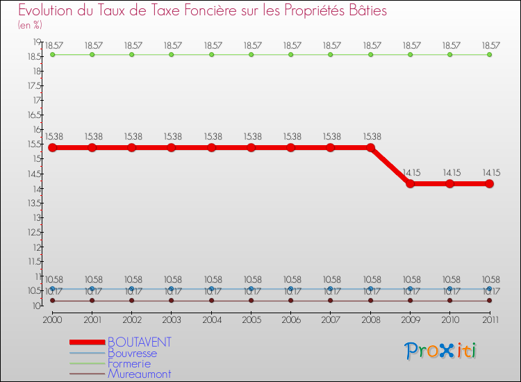 Evolution du taux de la taxe foncière sur le bati pour BOUTAVENT et les communes proches Comparaison des taux de taxe foncière sur le bati pour BOUTAVENT et les communes voisines