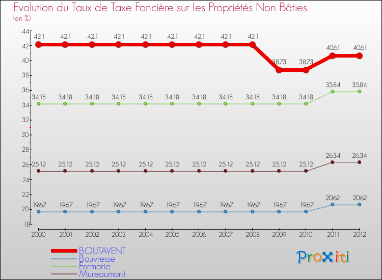Evolution du taux de la taxe foncière sur les immeubles et terrains non batis pour BOUTAVENT et les communes proches de 2000 à 2012 Comparaison des taux de la taxe foncière sur les immeubles et terrains non batis pour BOUTAVENT et les communes voisines de 2000 à 2012