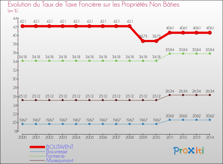Evolution du taux de la taxe foncière sur les immeubles et terrains non batis pour BOUTAVENT et les communes proches de 2000 à 2014 Comparaison des taux de la taxe foncière sur les immeubles et terrains non batis pour BOUTAVENT et les communes voisines de 2000 à 2014