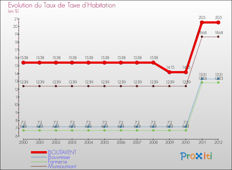 Evolution du taux de la taxe d'habitation pour BOUTAVENT et les communes proches Comparaison des taux de la taxe d'habitation pour BOUTAVENT et les communes voisines